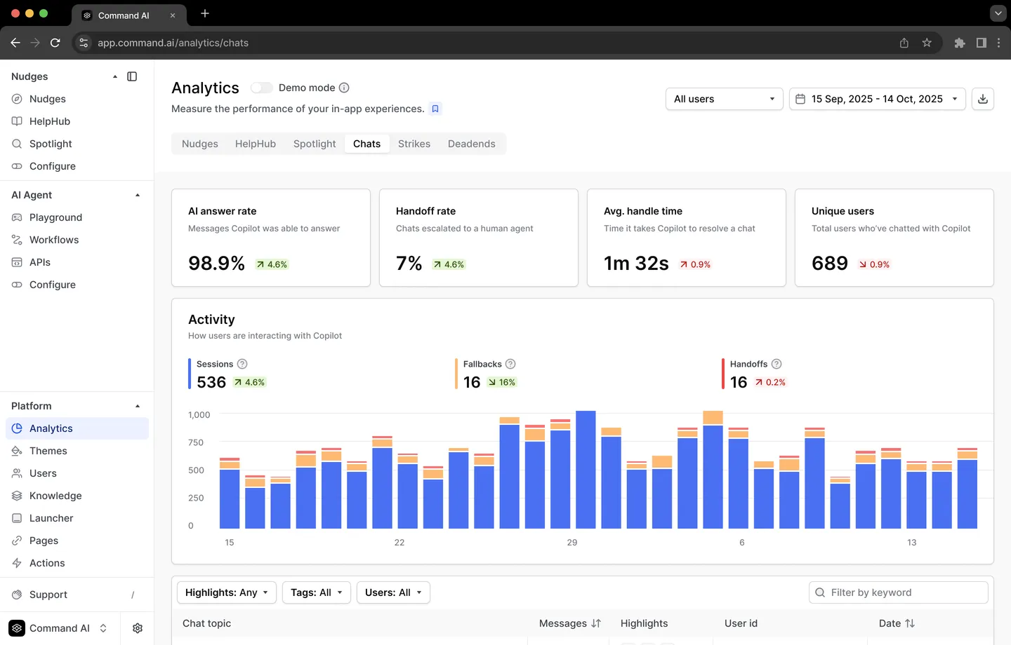 Analytics dashboard for an AI chat agent